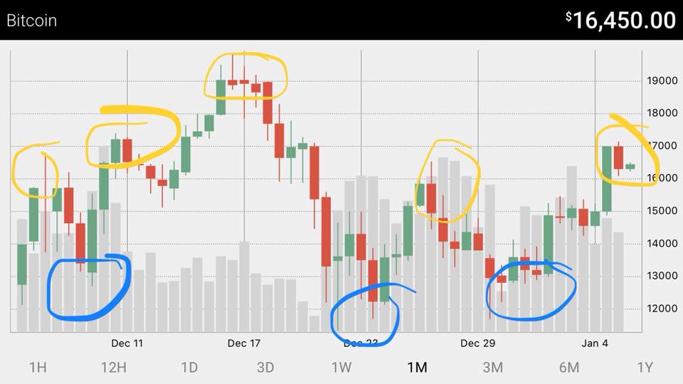 Simple Charting, a beginners guide.