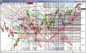 Technical analysis – READ THE CHARTS.