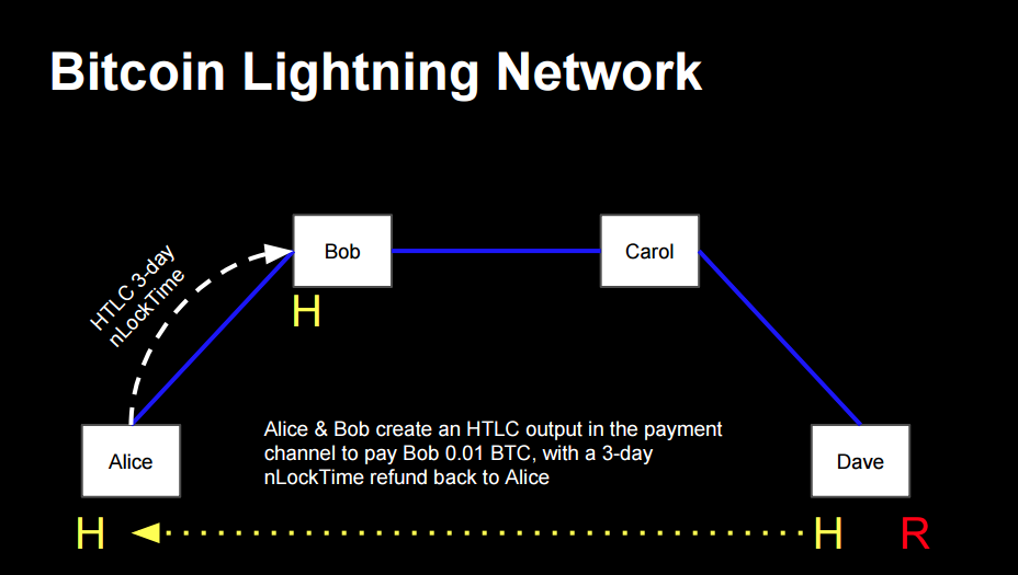 how does bitcoin lightning network work