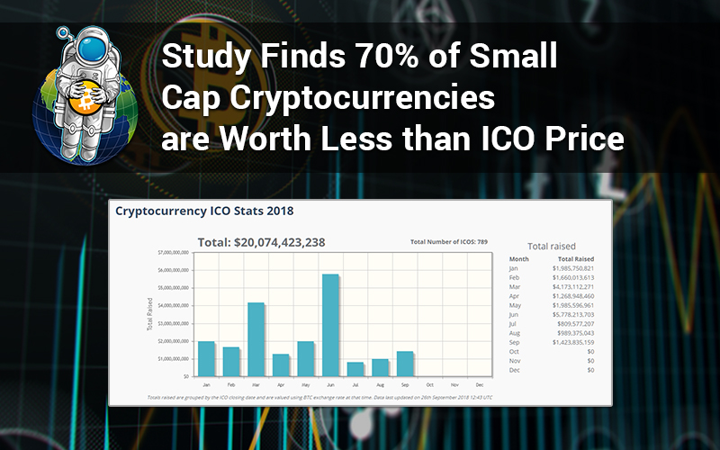 Study Finds 70% of Small Cap Cryptocurrencies are Worth Less than ICO Price