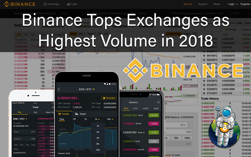 Binance Tops Exchanges as Highest Volume in 2018