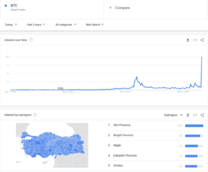 Turkey Bitcoin Searches