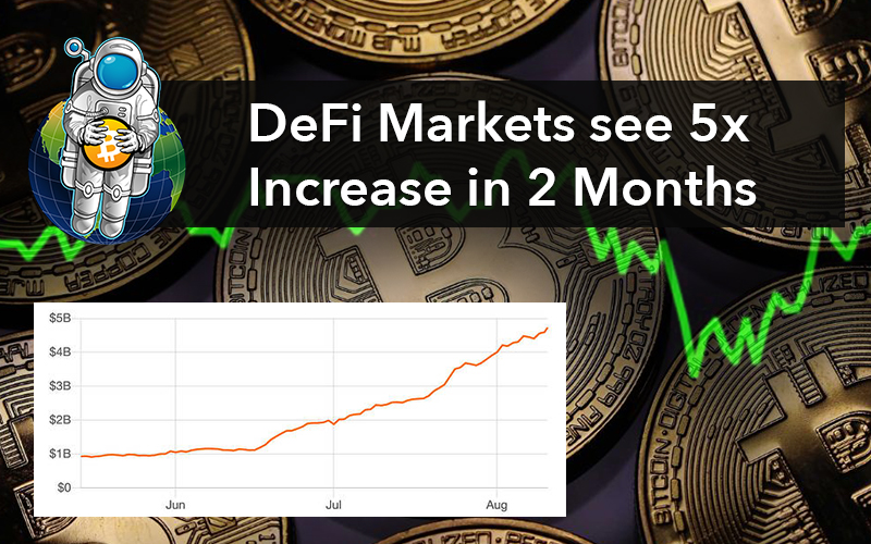 DeFi Markets see 5x Increase in 2 Months